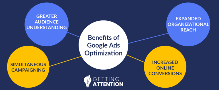 This graphic shows four benefits of Google Ads optimization, which are discussed in the text below.