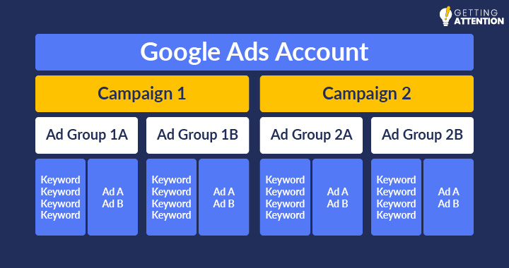 This diagram shows the structure of an optimized Google Ads account, containing two campaigns each with ad groups, ads, and keywords.