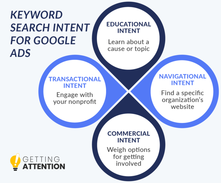 This graphic describes four keyword search intents for Google Ads optimization: educational, navigational, commercial, and transactional.