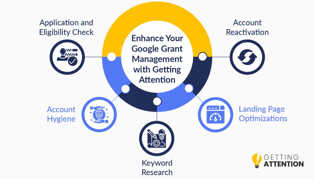 This mind map shows five Google Ads optimization services that Getting Attention offers, which are discussed in more detail below.