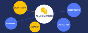 Here are the five types of nonprofit communications.
