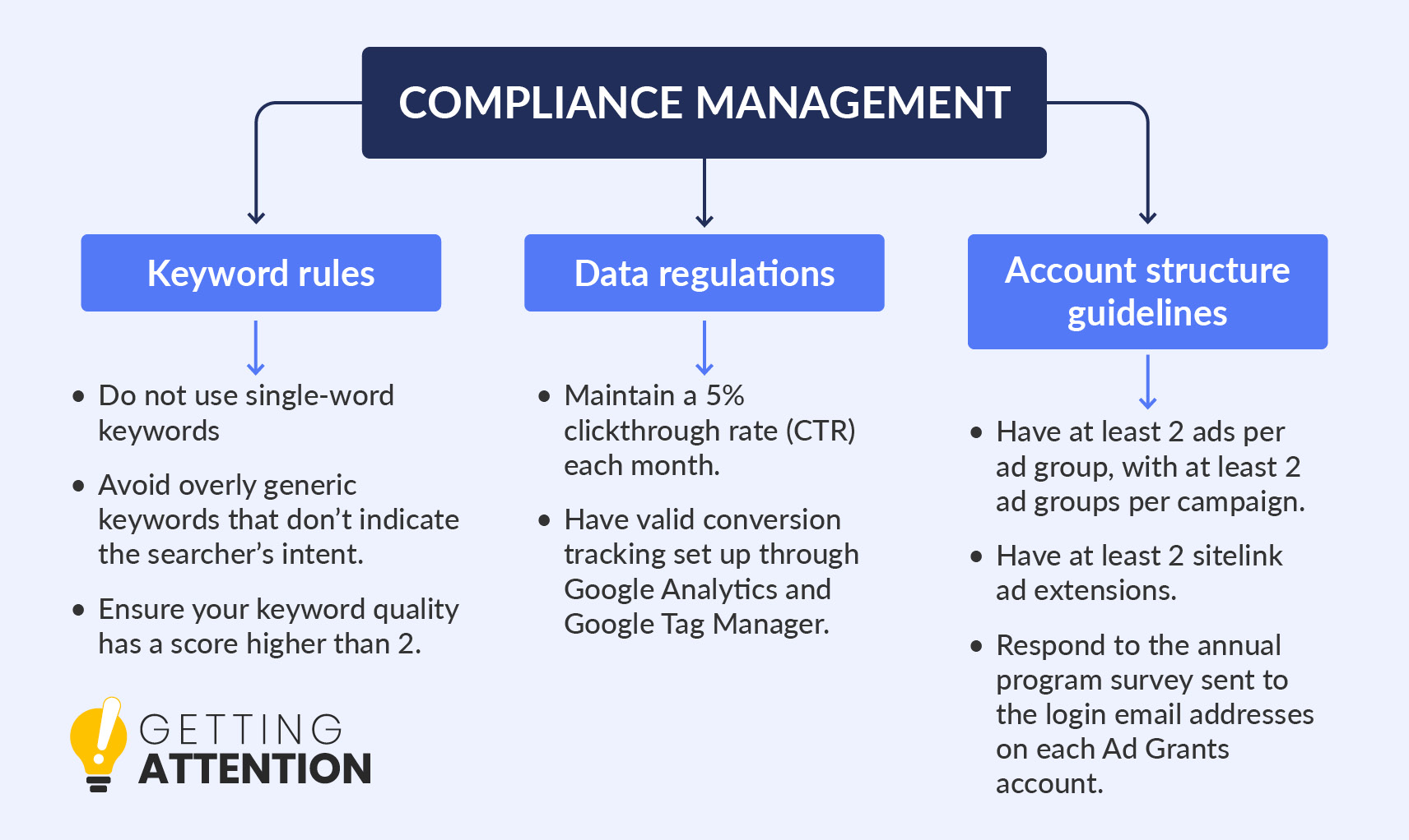 This graphic shows the important requirements that a Google Grant Agency handles for nonprofits.