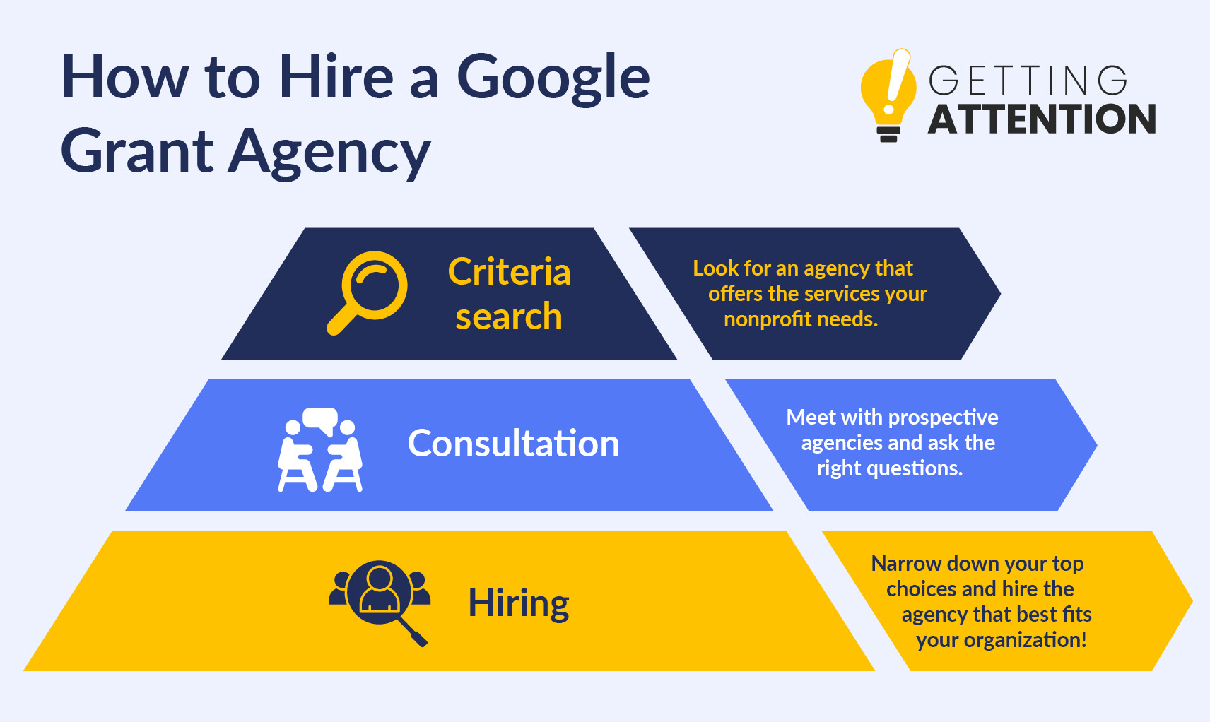 This graphic shows the three stages of the Google Grant agency hiring process.