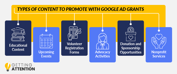 This graphic shows six types of content that nonprofits can promote with Google Ad Grants, which are listed below.