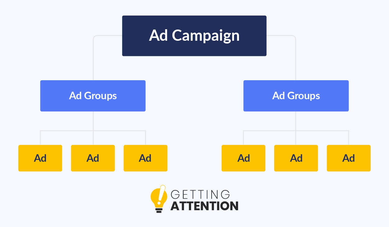 A Google Ad Grant campaign is structured with an overarching campaign containing multiple ad groups, which each contain multiple ads.
