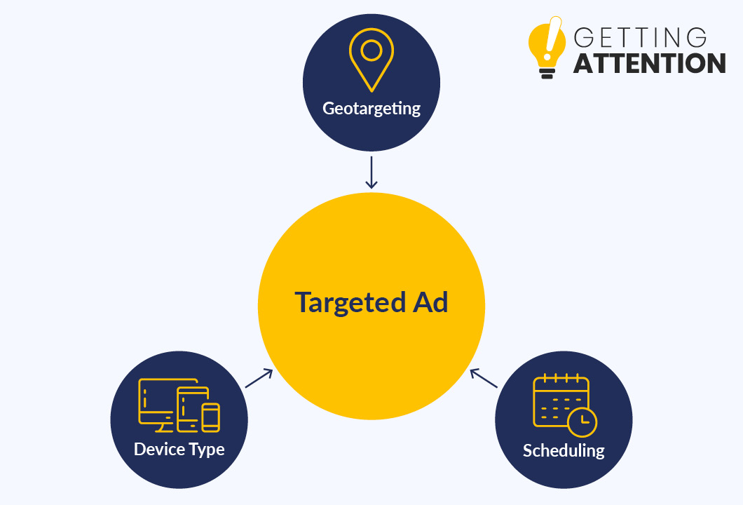 Geotargeting, device type, and scheduling all go into creating targeted ads.