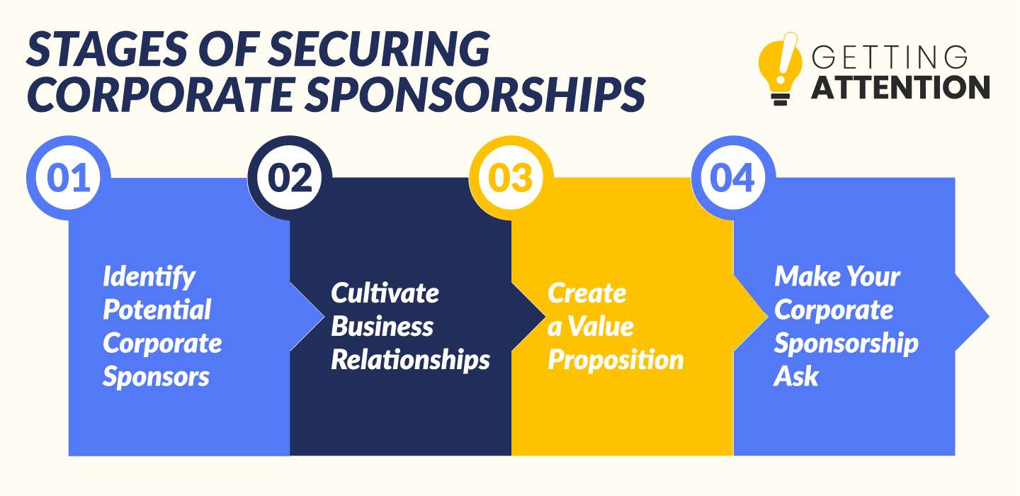 Follow these four steps to master the process of securing corporate sponsorships.