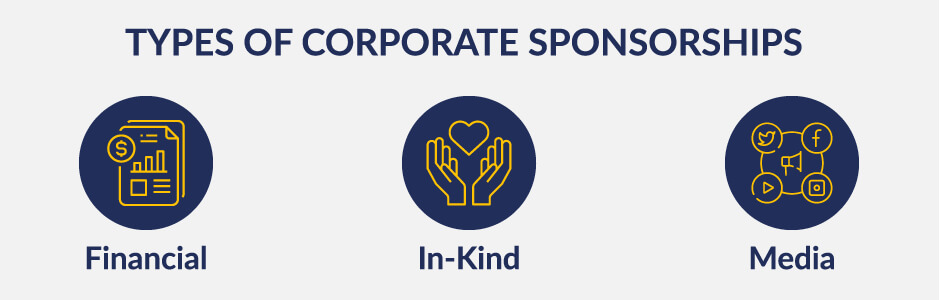 This image and the text below describe the three types of corporate sponsorships you can secure: financial, in-kind, and media.