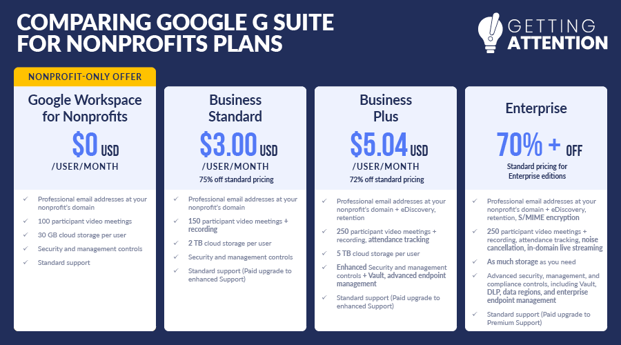Check out the different Google G Suite for Nonprofits plans your organization can leverage