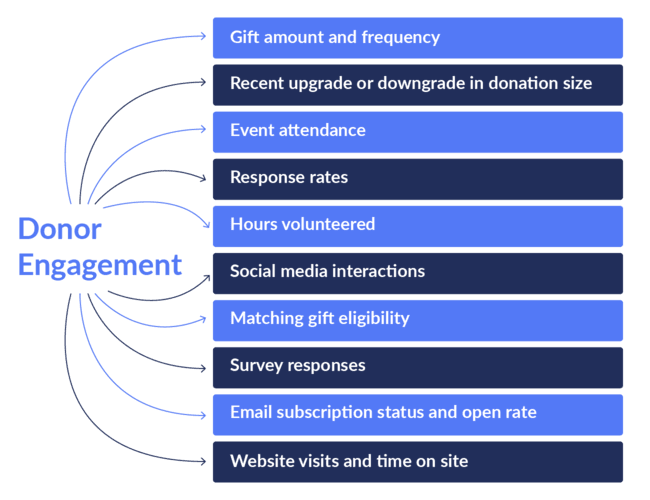 These are the most common donor engagement signals nonprofits should track.