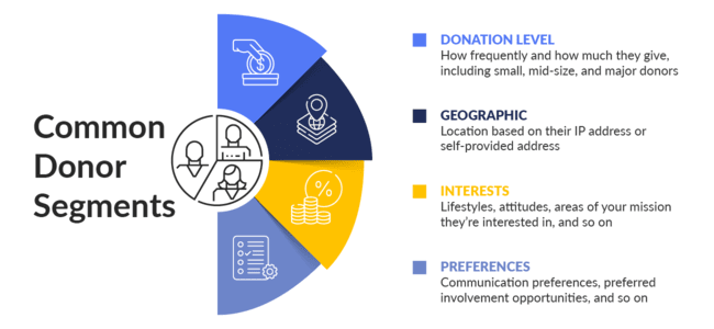 Tracking donor engagement allows you to segment your donors into meaningful groups.