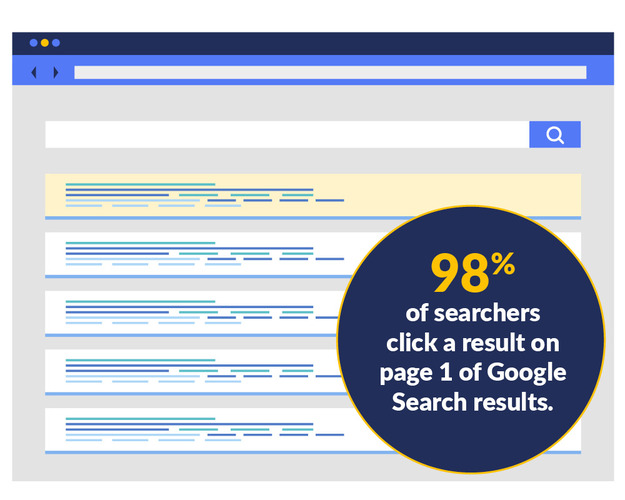 Most searchers click on a result on page one of Google, making Google Ad Grants a great way to engage donors.