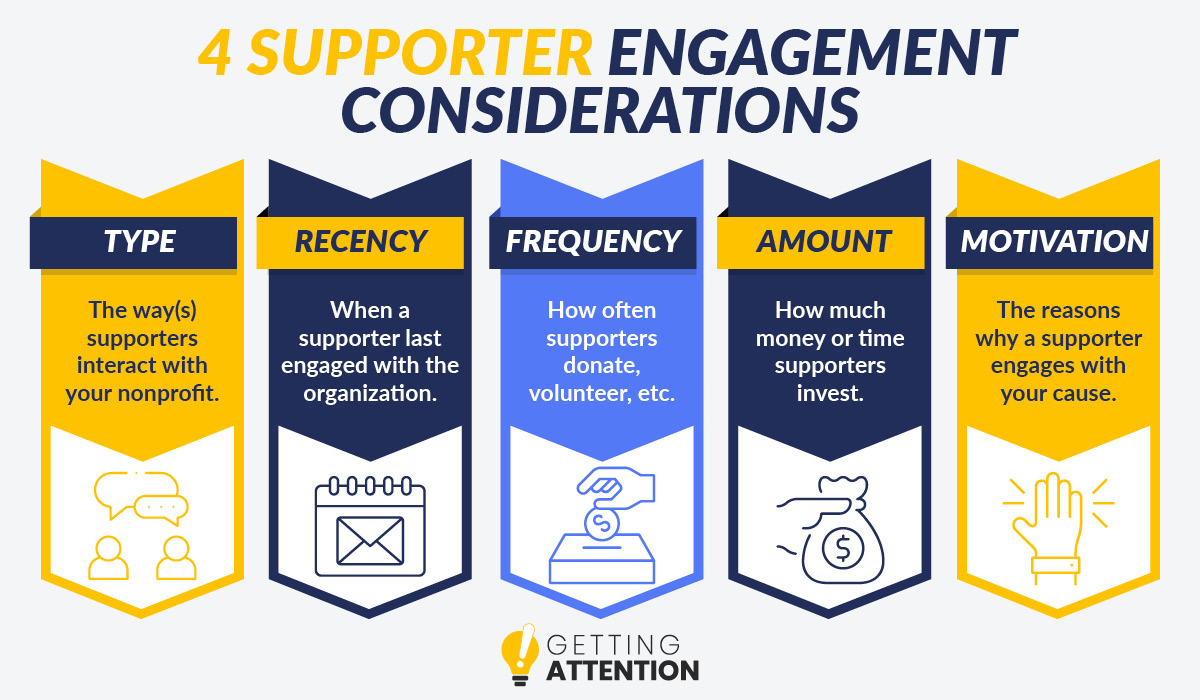 As you study your audience during this nonprofit graphic design step, keep these four engagement considerations in mind.