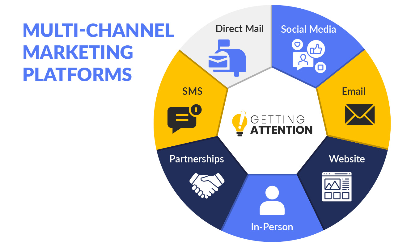 A diagram shows the main multi-channel marketing platforms (explained in the list above) that you can leverage for donor data research and retention success.