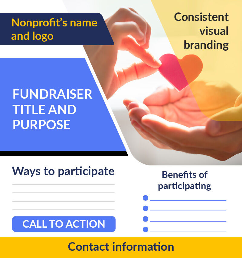 This graphic shows essential information to include on a fundraising flyer.