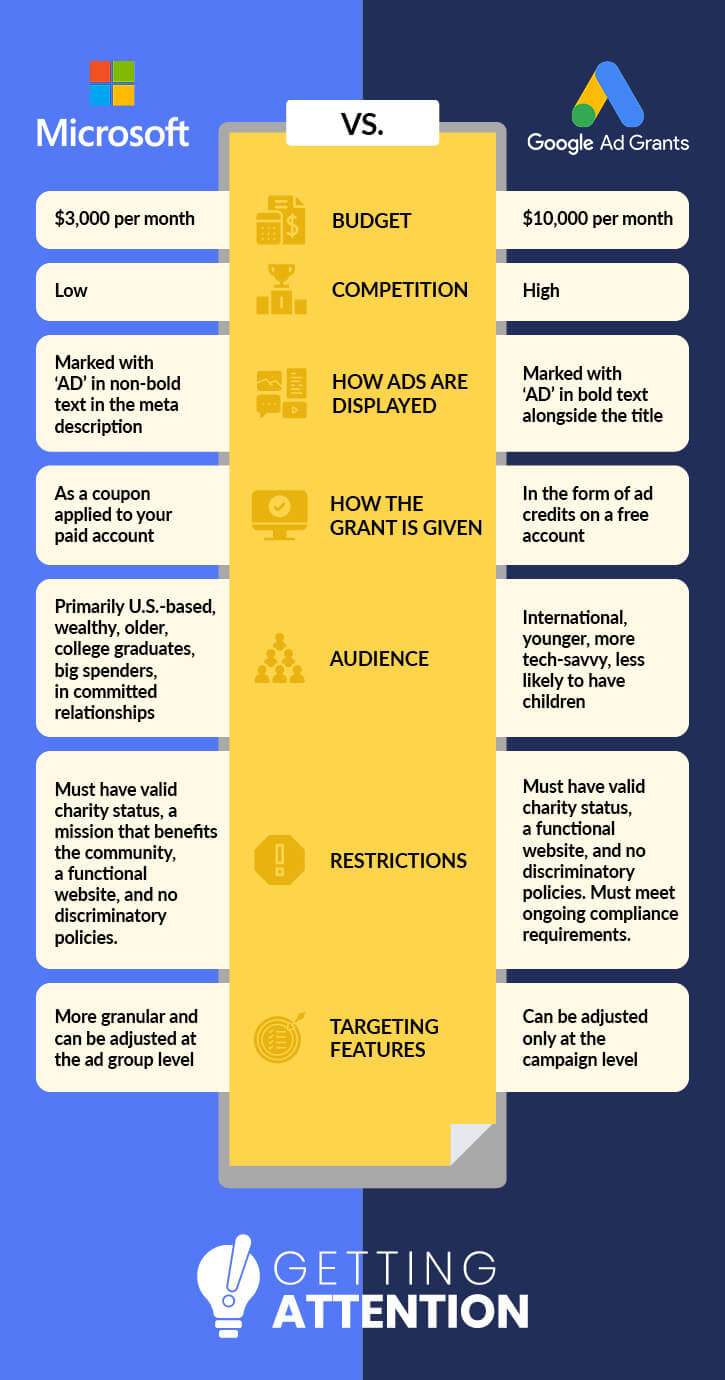 This chart outlines how Microsoft Ad Grants and Google Ad Grants vary.