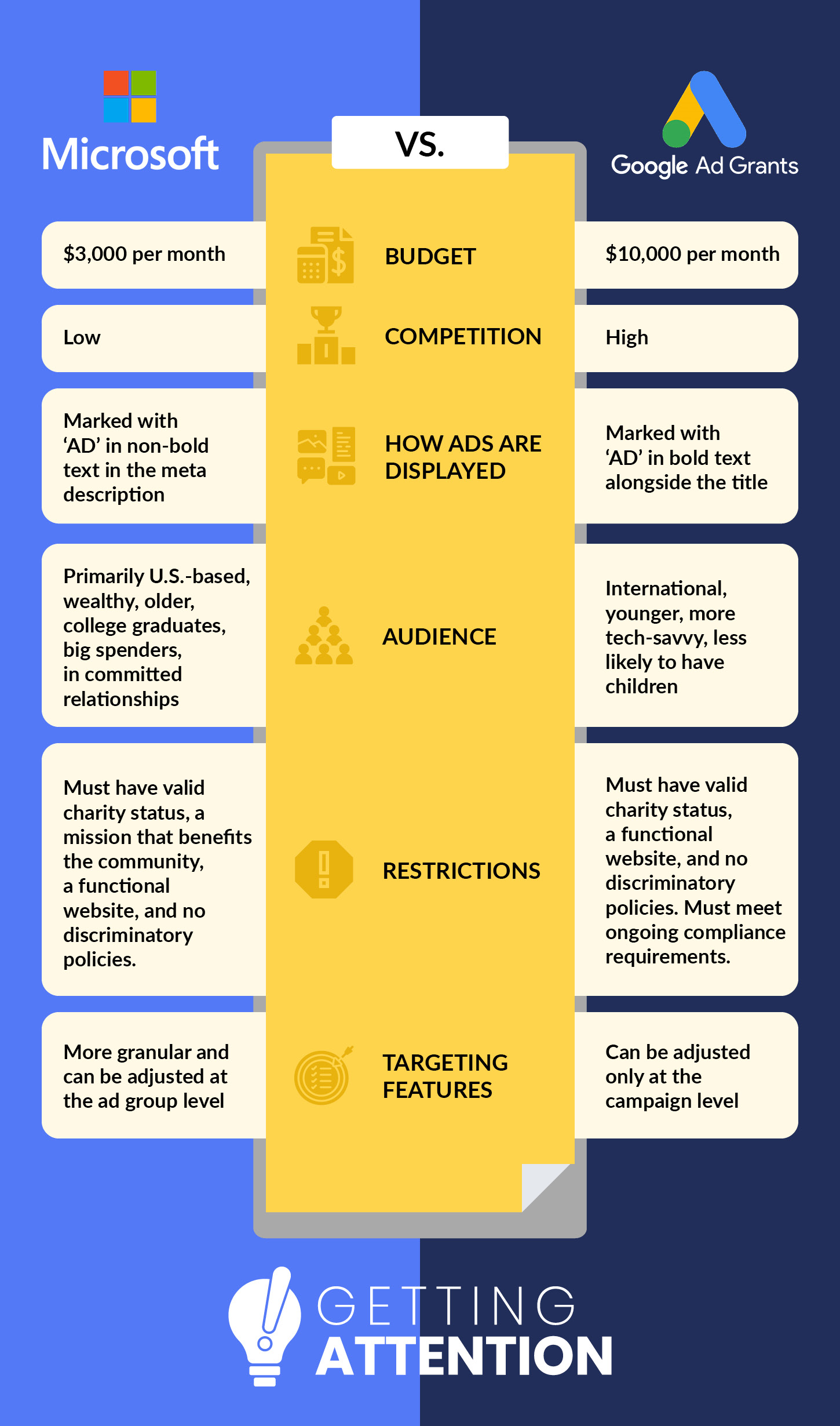 This chart compares the Microsoft and Google Ad Grants, with the details explored below.