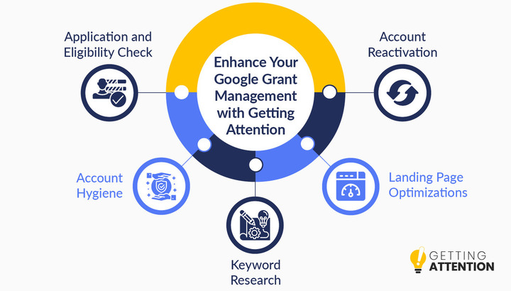 This graphic shows five key Google Ad Grants services that Getting Attention offers for nonprofits, which are listed below.