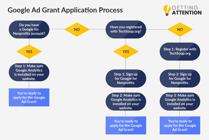 This flowchart shows the steps to apply for Google Ad Grants, which are discussed in more detail below.