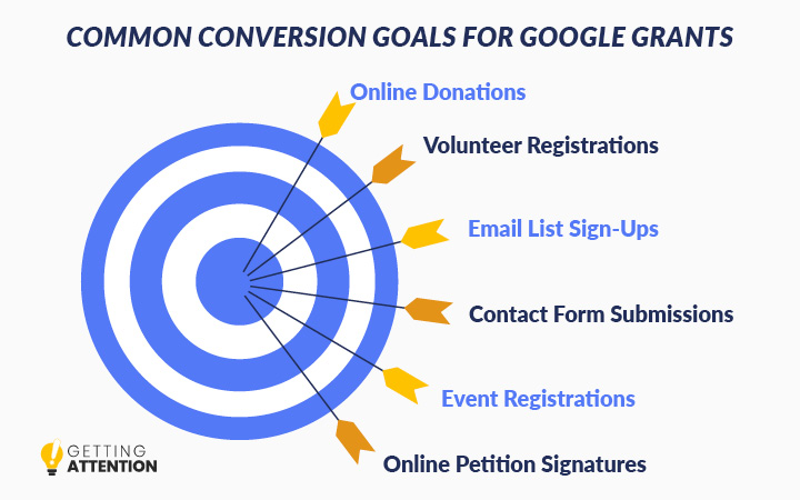 This graphic shows six common conversion goals for Google Ad Grants, which are listed below.