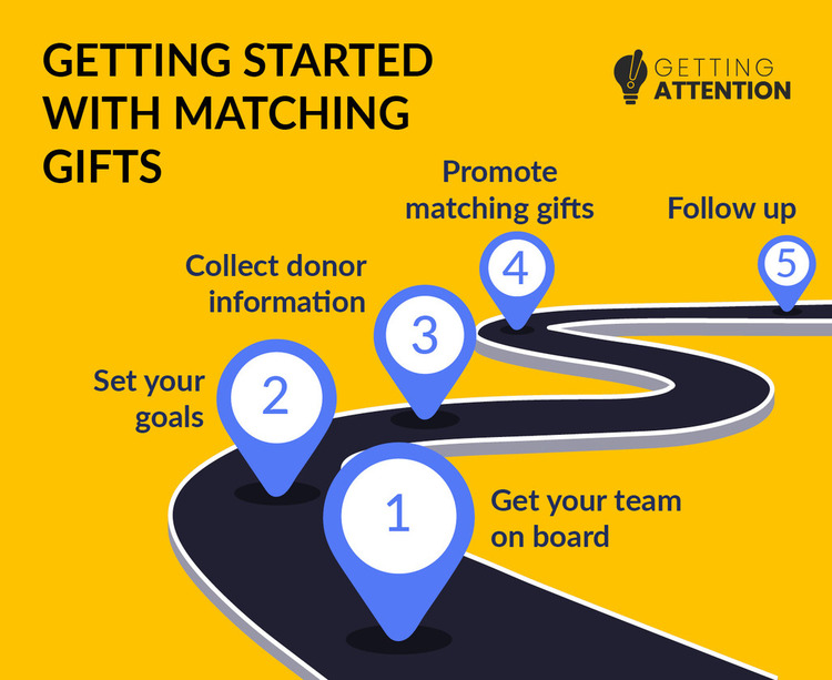 This image shows the five steps to launching a matching gift program at a higher education institution.