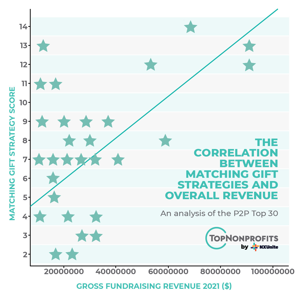 Check out the positive correlation between matching gift strategies and overall revenue.