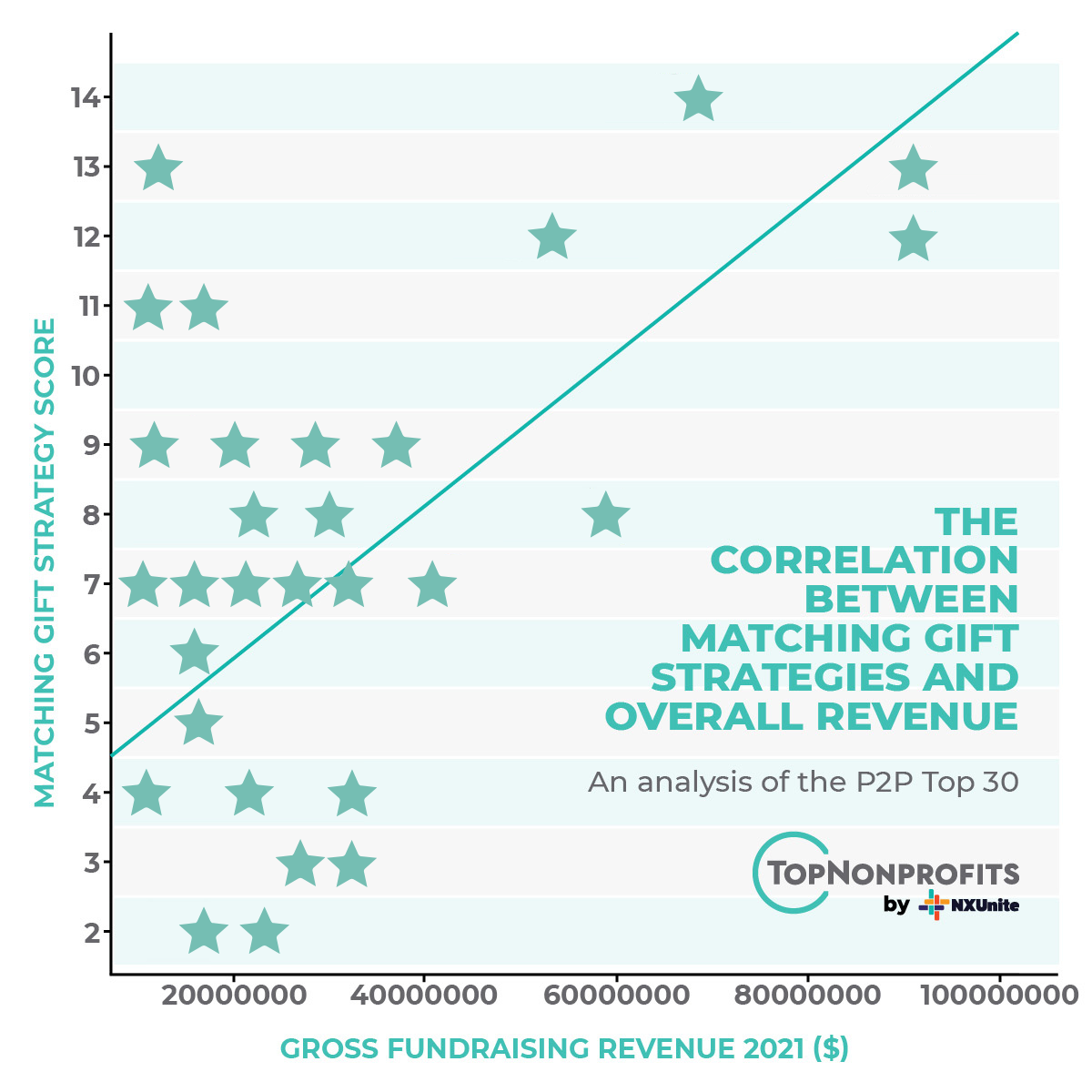 19 Matching Gift Statistics Every Nonprofit Should Know [Updated 2023]