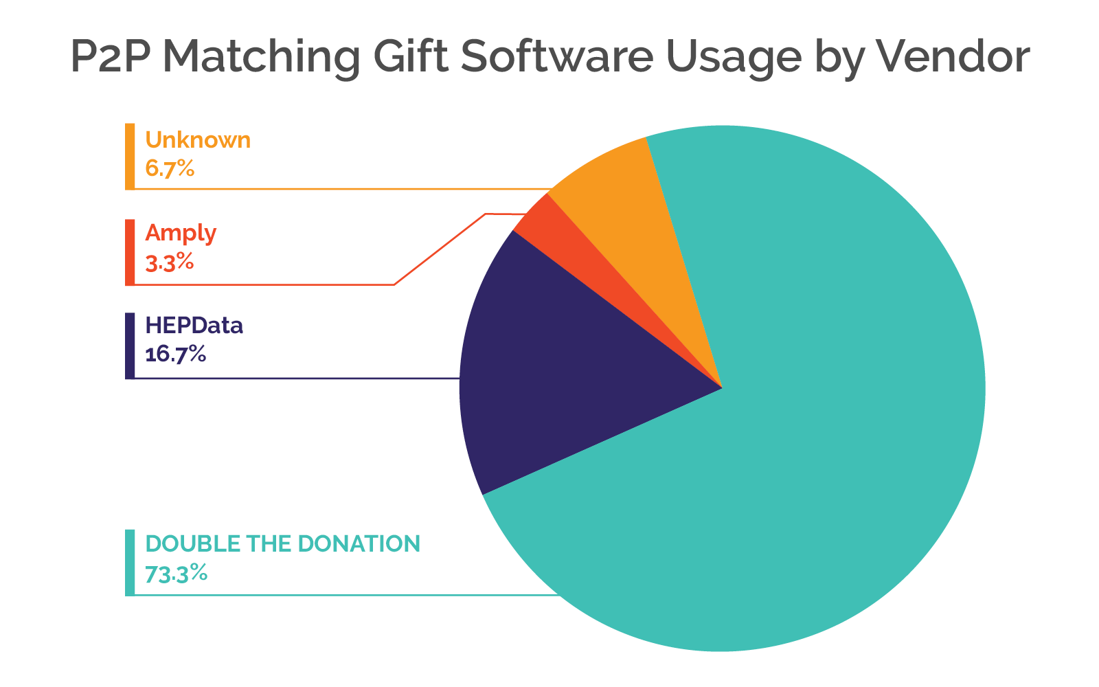 This graph shows matching gift software usage by vendor.