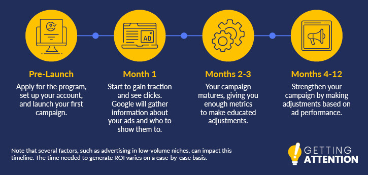 This timeline shows how quickly nonprofits commonly see a positive impact from Google Ad Grants.