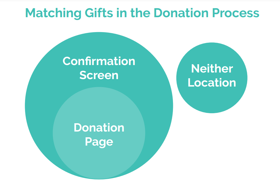 This graph illustrates an opportunity for nonprofits to further promote matching gifts during the donation process.