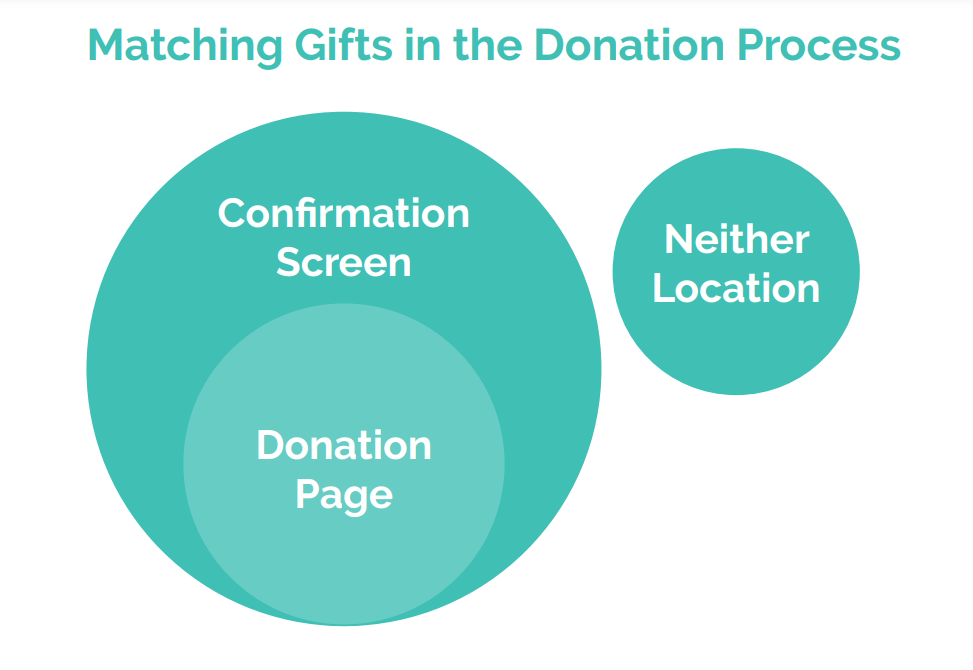 13 Matching Gift Operational Stats: Top Nonprofits' Insights