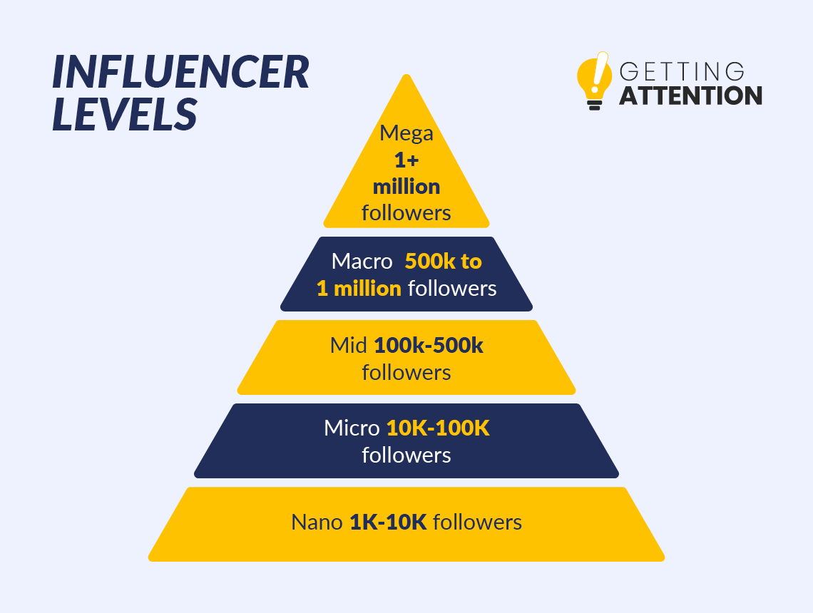 A pyramid showing the various levels of influencers, written out below. 