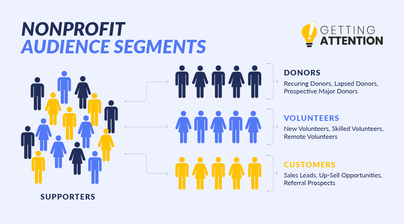 An example of audience segmentation with donors, volunteers, and customers divided into separate groups.
