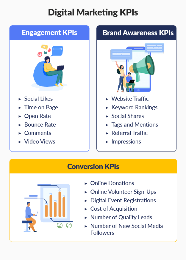 When it comes to online marketing for nonprofits, you'll want to track the performance metrics in this chart.