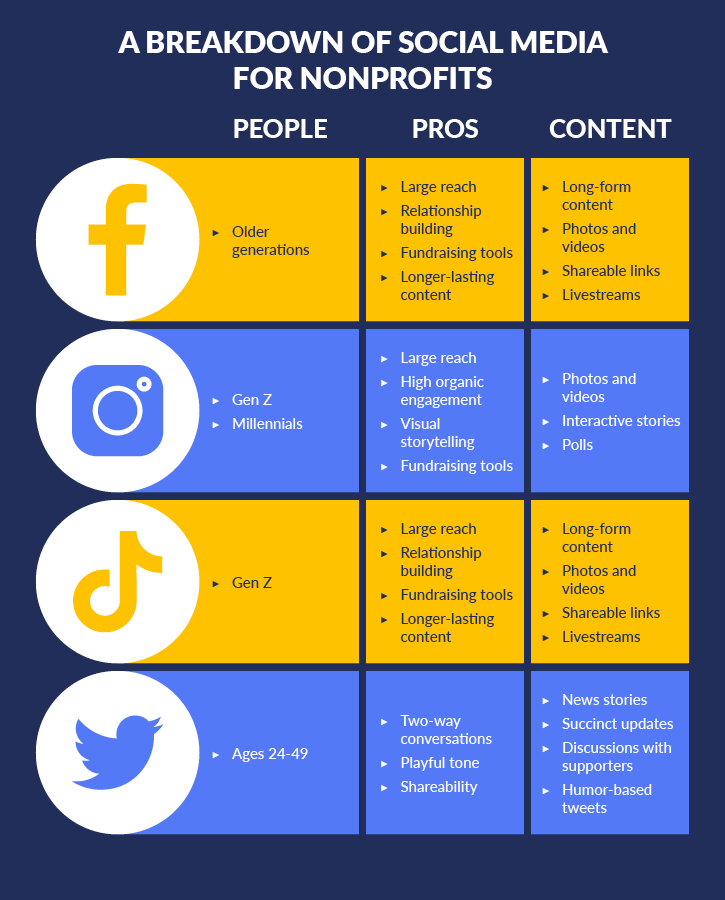 This chart breaks down the audiences, pros, and types of content for each social media channel used in digital marketing for nonprofits.