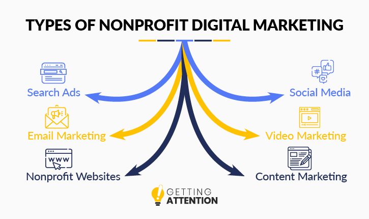 These are the 6 most important nonprofit digital marketing strategies.