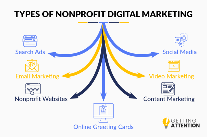 These are the most important nonprofit digital marketing strategies.