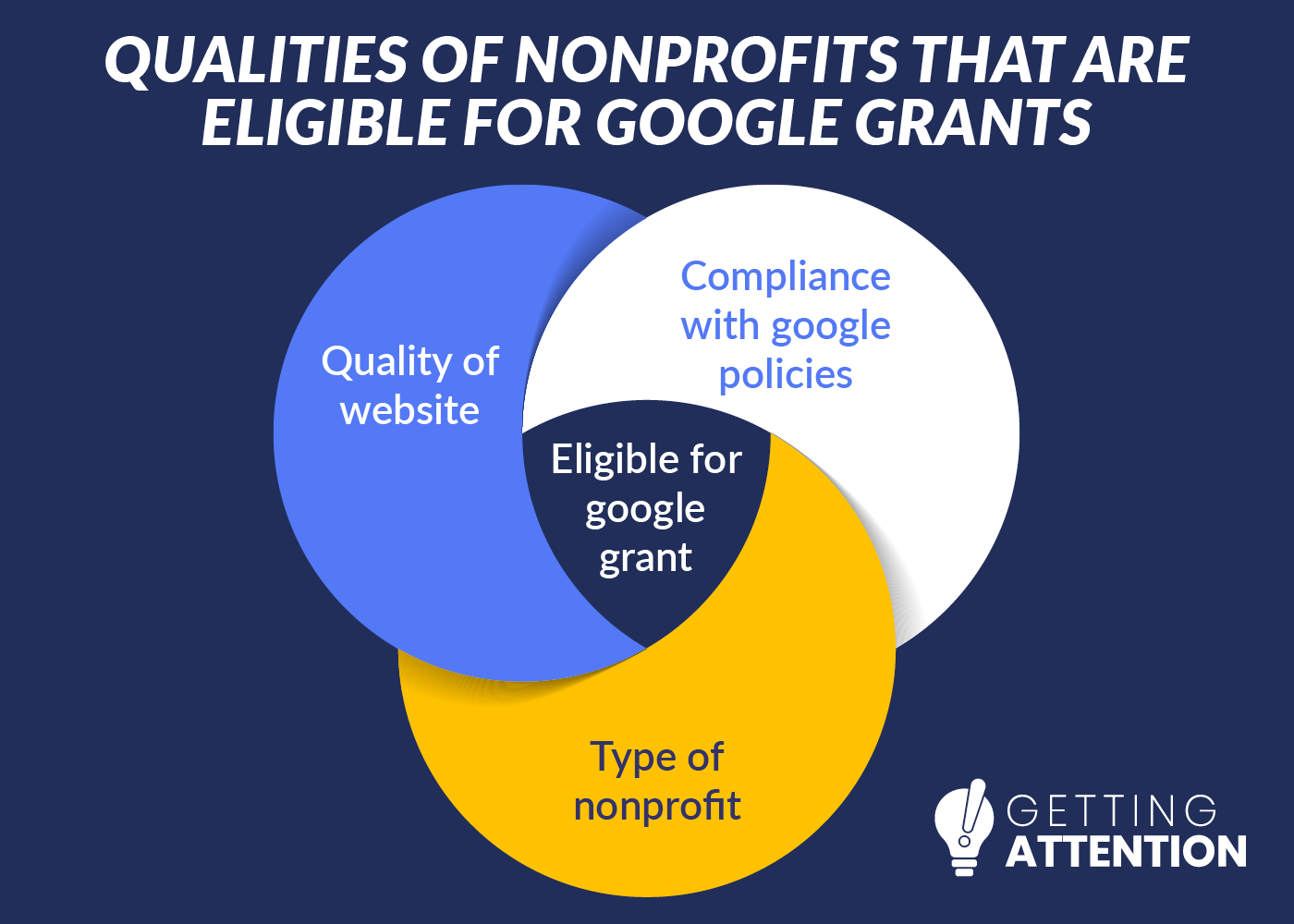 This graphic breaks down the three main criteria of Google Grants eligibility in a venn diagram.