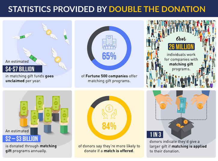 13 Matching Gift Operational Stats: Top Nonprofits' Insights