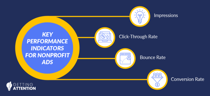 Choose metrics to monitor the performance of your nonprofit's ads.