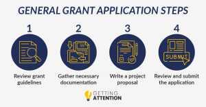  This image defines the steps needed to apply for marketing grants for nonprofits. 