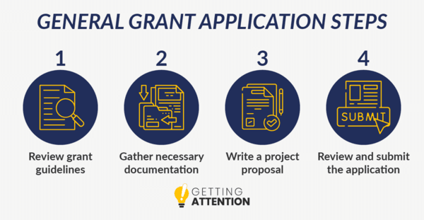 The steps needed to apply for marketing grants for nonprofits