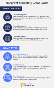 This image explains the different types of marketing grants for nonprofits.