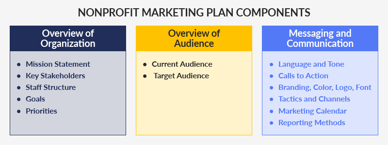 Here are the components you should check for in your nonprofit marketing plan.