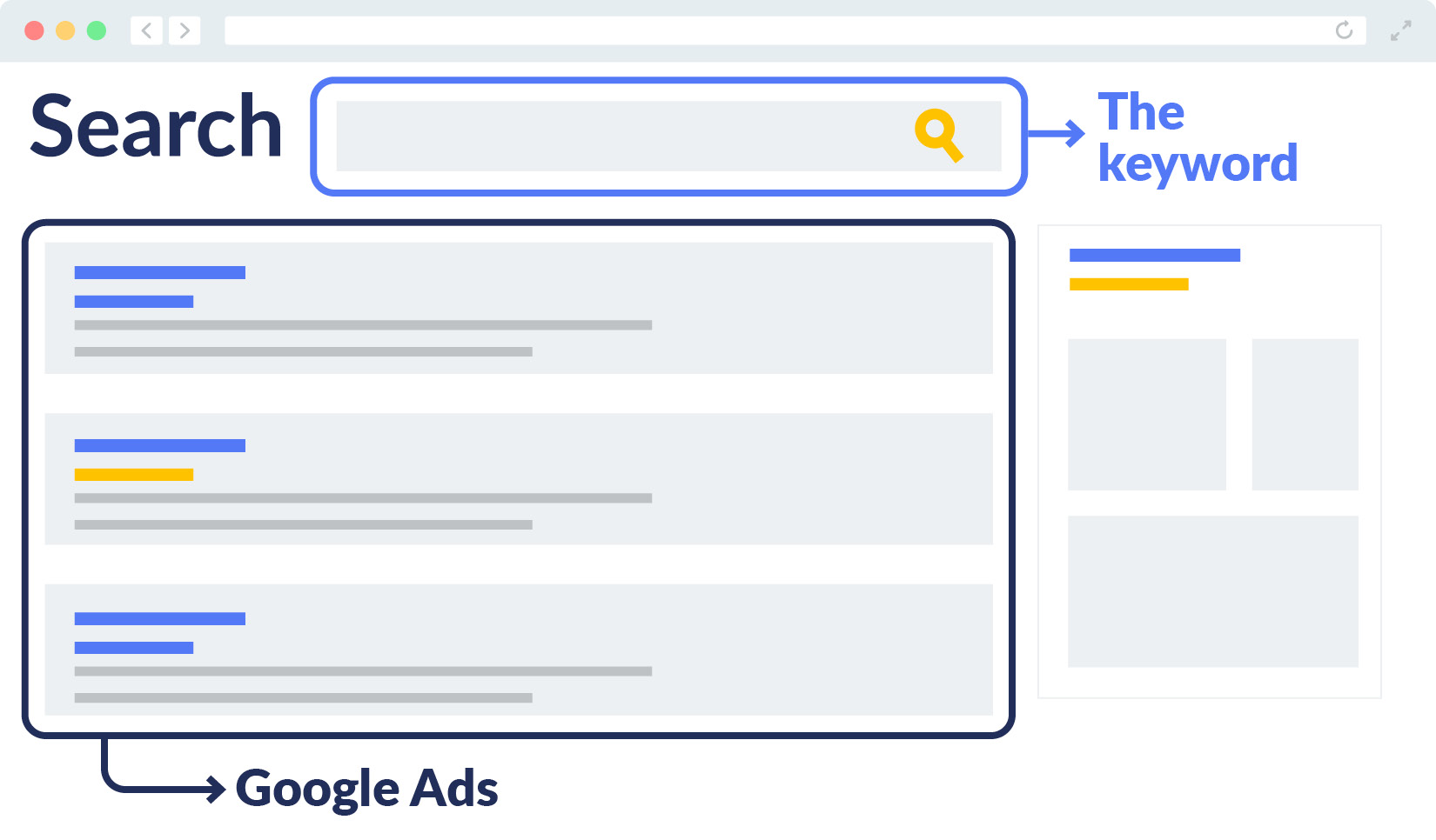 This graphic shows how Google Grants keywords result in Google Ads on a search engine.