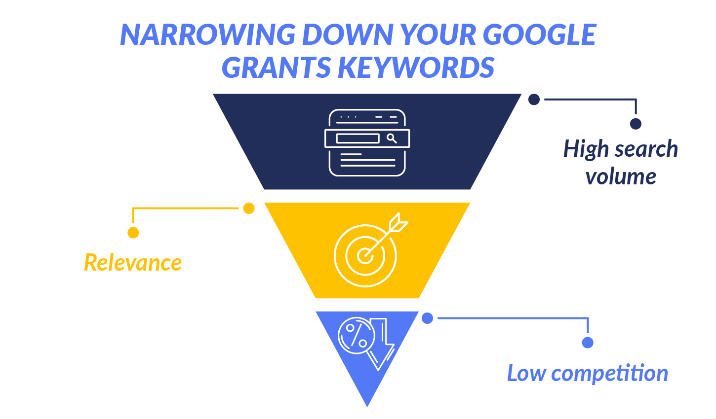 This graphic shows how keywords can be narrowed down for a nonprofit’s Google Ad campaign.
