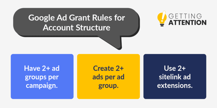 This graphic shows the three Google Ad Grants rules for account structure, which are discussed in more detail below.