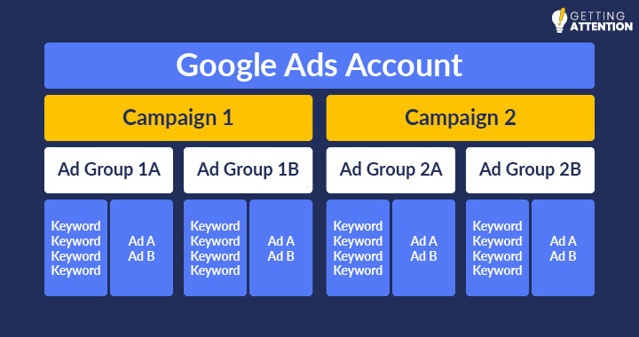 This graphic breaks down the account structure you should follow according to the Google Grant compliance guidelines.