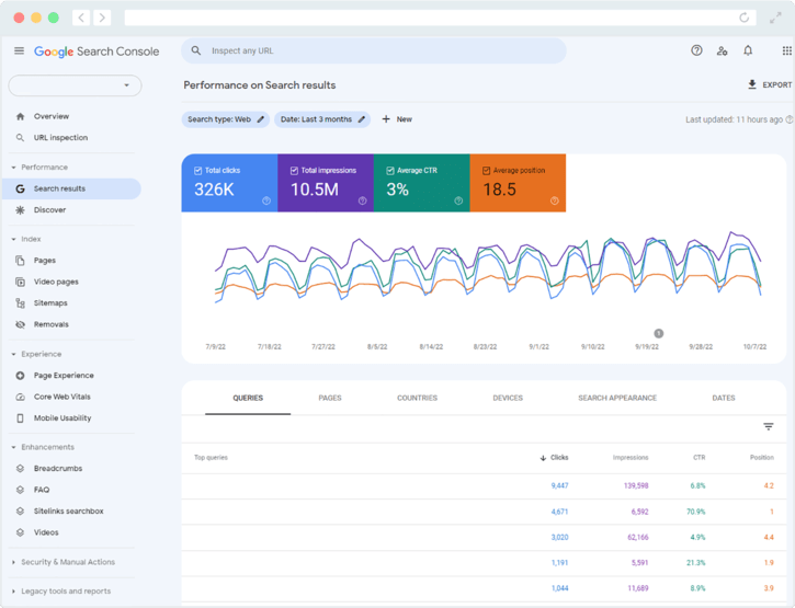 Use Google Search Console to keep an eye on your website performance and nonprofit keywords.