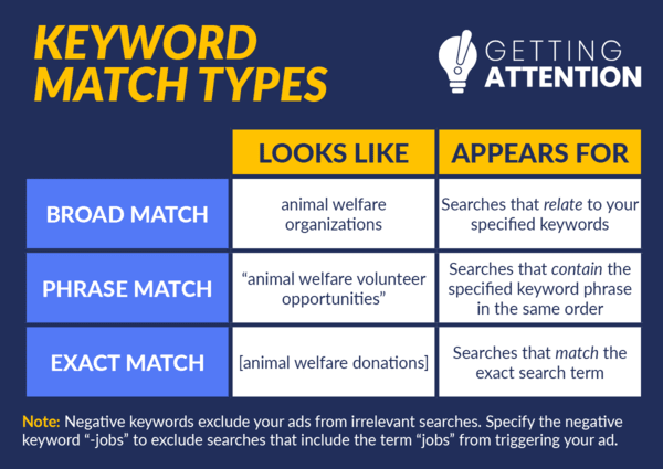 This chart breaks down the different nonprofit keyword match types for Google Ad Grant accounts.
